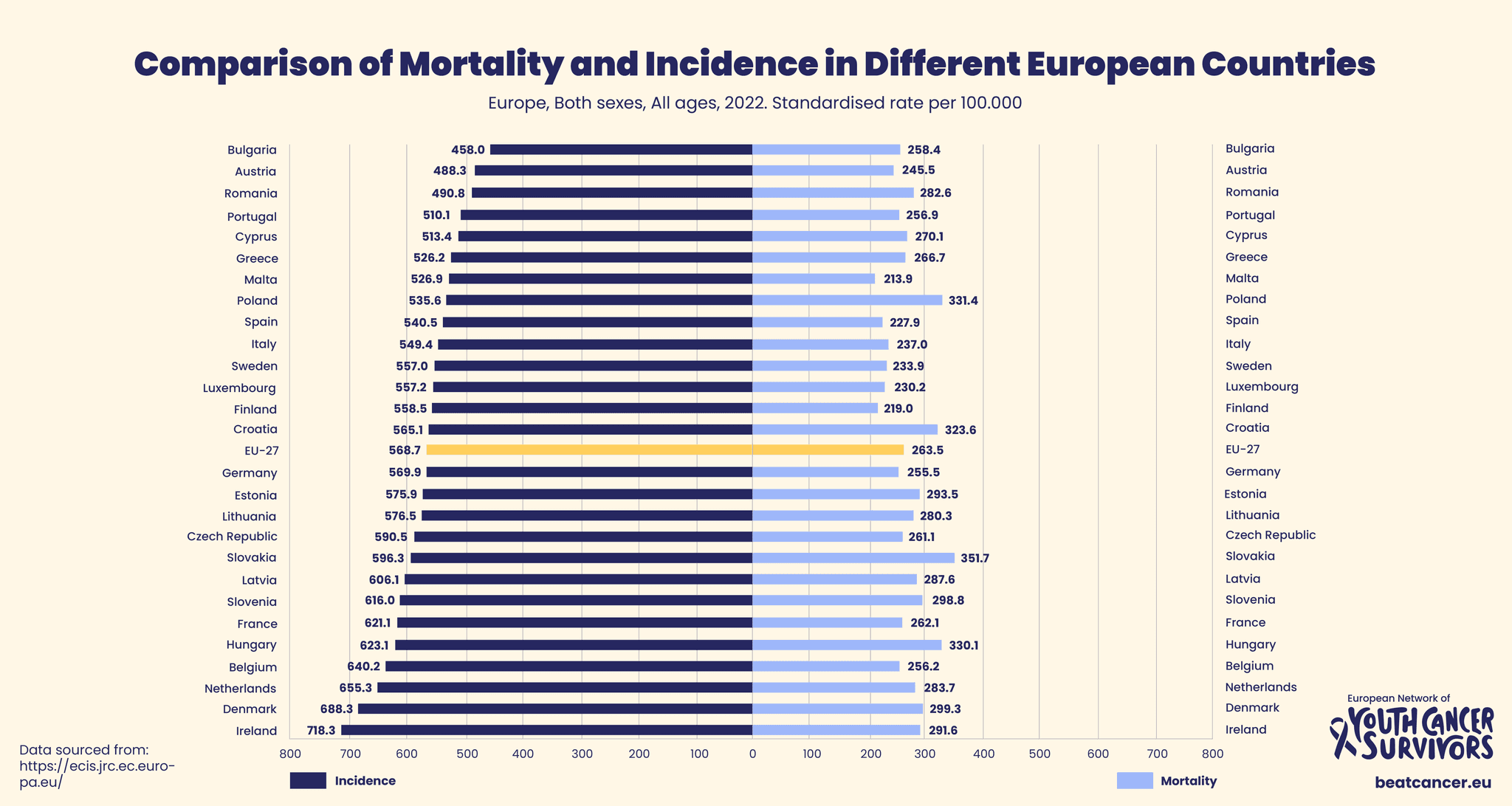   Usporedba mortaliteta i incidencije u Europi