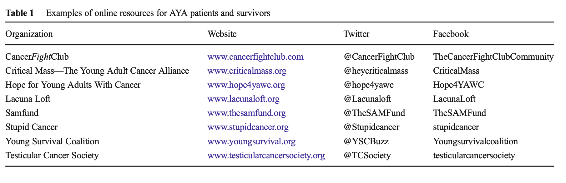 Las redes sociales y el paciente adolescente y adulto joven aya con cáncer