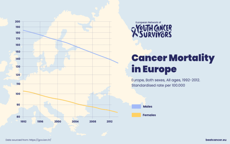 Mirtingumas nuo vėžio Europoje: Priežastys, tendencijos ir regioniniai skirtumai.